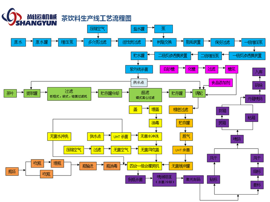 茶飲料生產(chǎn)工藝