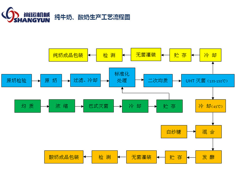 純牛奶、酸奶生產(chǎn)工藝